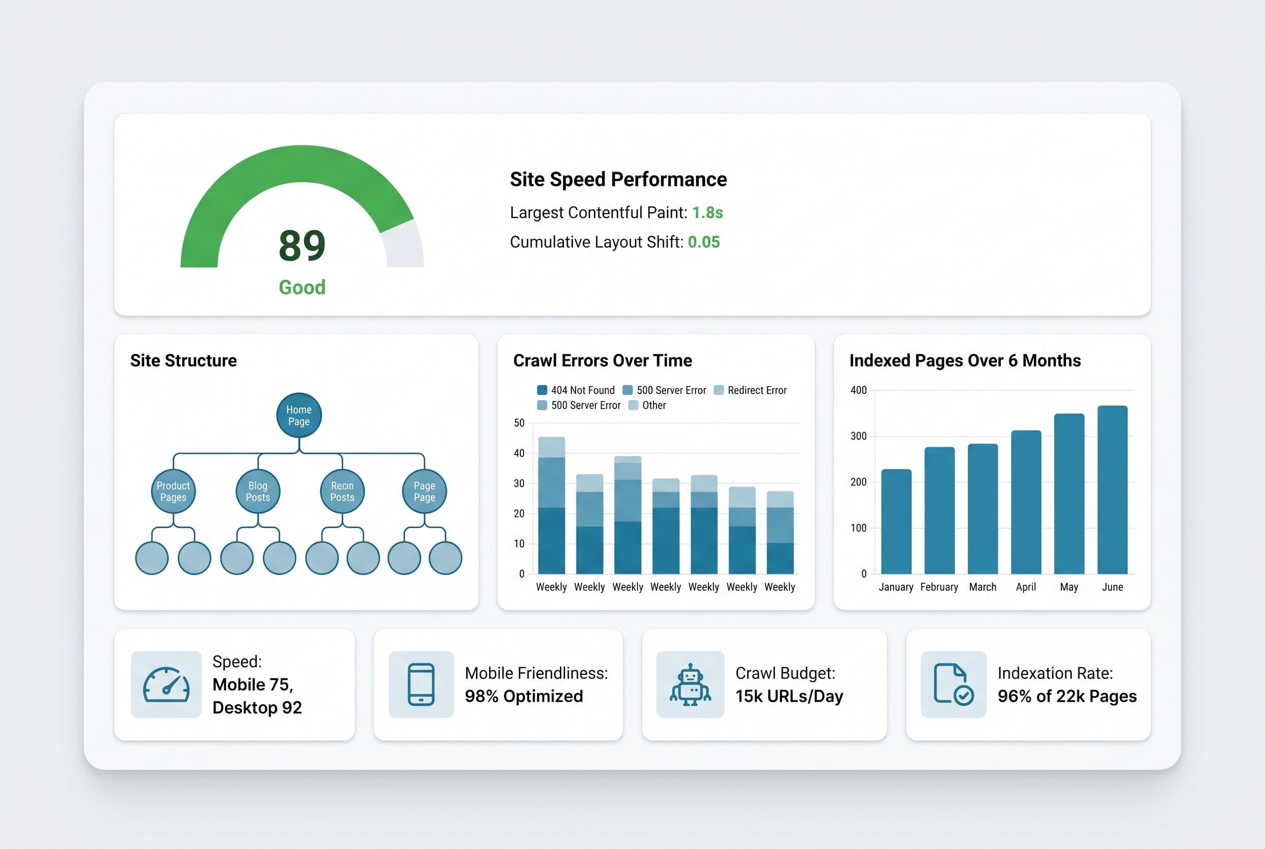 Technical analysis of a site with performance gauges and page structure