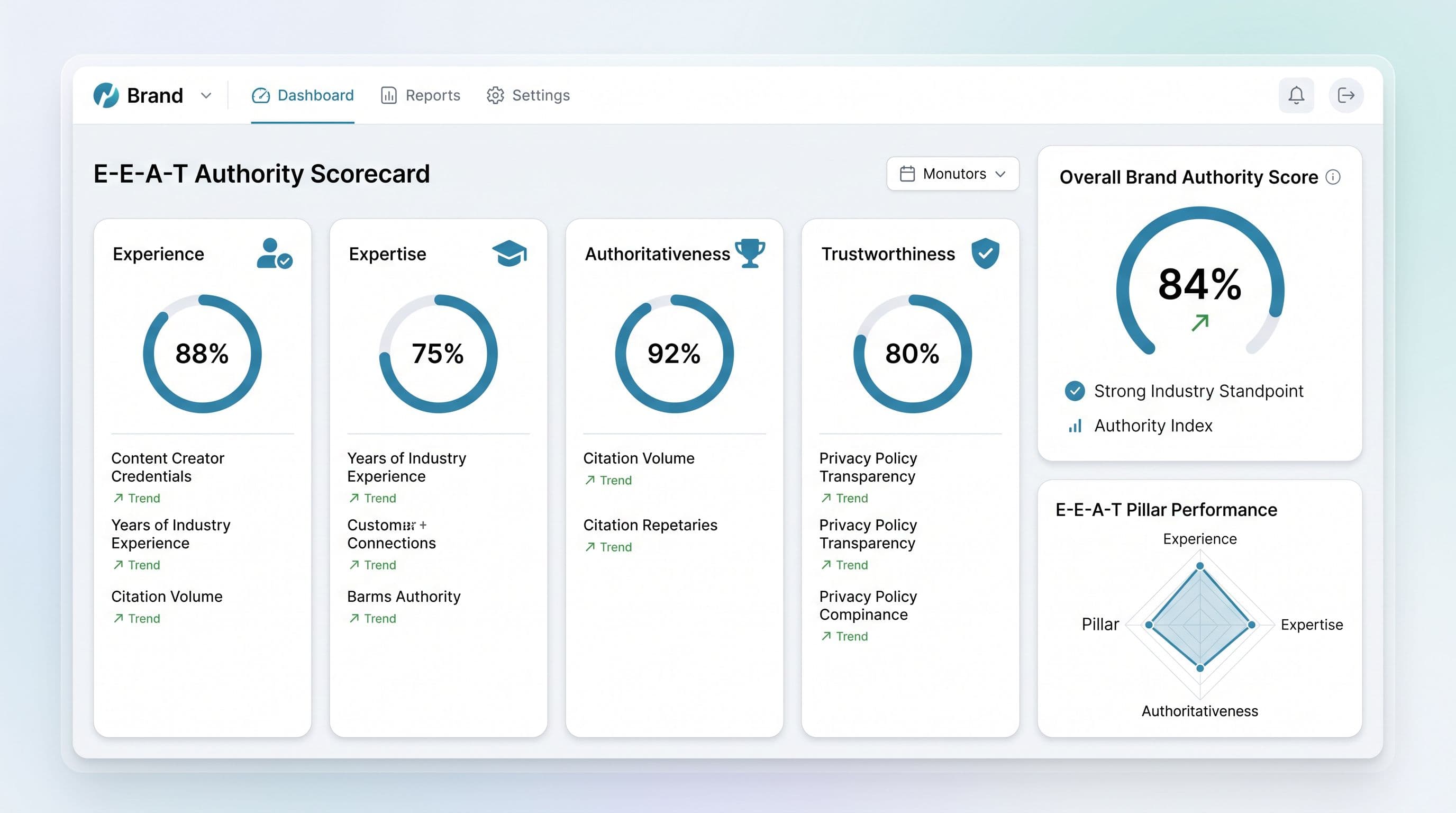 E-E-A-T authority dashboard with experience, expertise, authoritativeness and trust scores